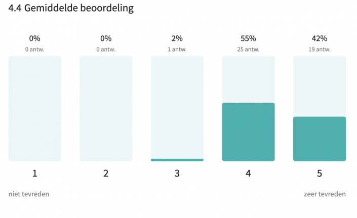 - Evaluatie 2020 score 4.4 705x431 - Nieuws - Evaluatie 2020 score 4.4 705x431 - Nieuws -