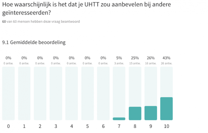- UHTT Leden enquete 2019 aanbevelen 705x450 - Nieuws - UHTT Leden enquete 2019 aanbevelen 705x450 - Nieuws -